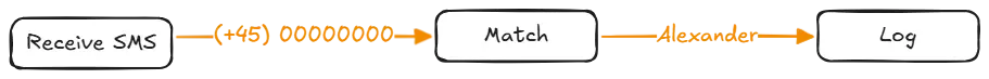 SMS Kammando System och centralstyrning 2 Ta emot SMS matchningsflöde